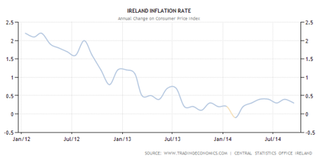 Inflazione Irlanda