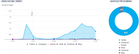 analisi distribuzione degli hashtag sui vari social network