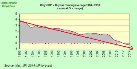 Mondo ZIRP (Zero interest-rate policy) = Morto che cammina (la trappola si sta chiudendo...)