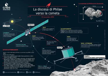 Philae scalda i motori! Infografica tradotta