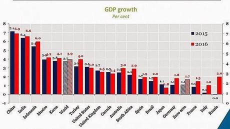 Ocse: Eurozona al palo, è un rischio per la crescita globale (e perché non 