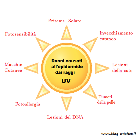 How the sun sees you - Gli effetti del sole sulla pelle