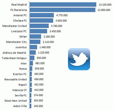 2014 11 Premier Liga e Serie A su Twitter