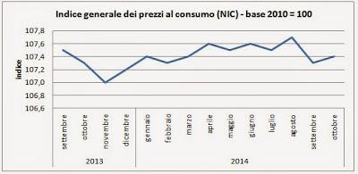 QUELLI CHE L'ITALIA E' USCITA DALLA DEFLAZIONE