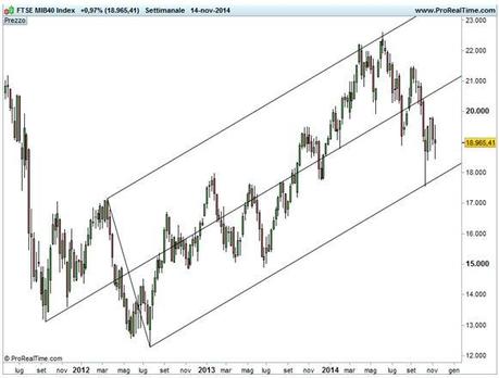 Grafico nr. 2 - Ftse Mib - Base settimanale - Forchetta rialzista