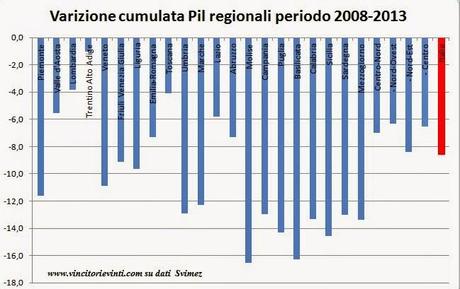 GRAFICO DEL GIORNO: IL PIL DELLE REGIONI D'ITALIA NEL PERIODO 2008-2013