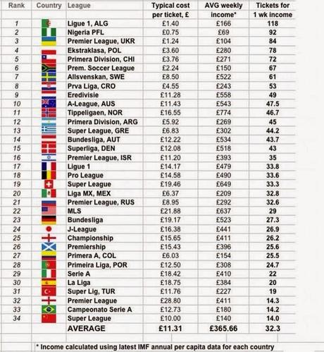World Football Ticket Price, la Premier League il campionato più costoso per i tifosi World Football Ticket Price, la Premier League il campionato più costoso per i tifosi