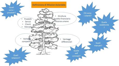 Marketing Strategico: l'albero della mission aziendale