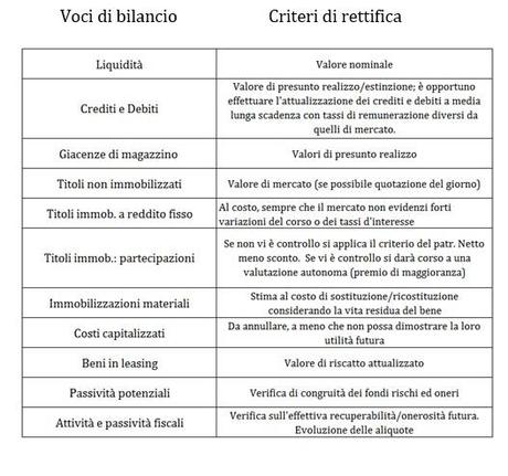 Valutazione d'azienda: metodo patrimoniale semplice in 6 step Valutazione d'azienda: metodo patrimoniale semplice in 6 step