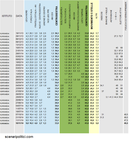Sondaggio EUROMEDIA 18 novembre
