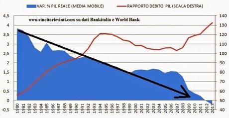 TRENT'ANNI DI DECLINO ITALIANO IN UN GRAFICO