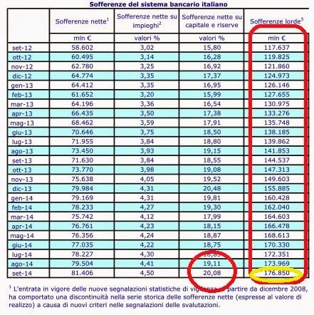 BANCHE: I SOGGETTI INSOLVENTI SONO OLTRE 1,2 MILIONI. SOFFERENZE BANCARIE A 177 MILIARDI DI EURO