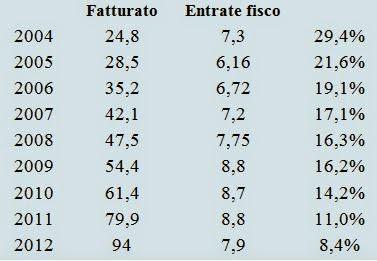 Boom del fatturato del gioco d'azzardo ma le entrate dello Stato non aumentano