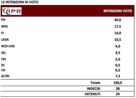 Sondaggio IPR 19 novembre 2014