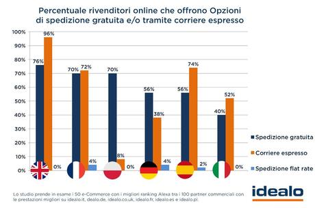 Lâorientamento al cliente tra gli e-commerce europei