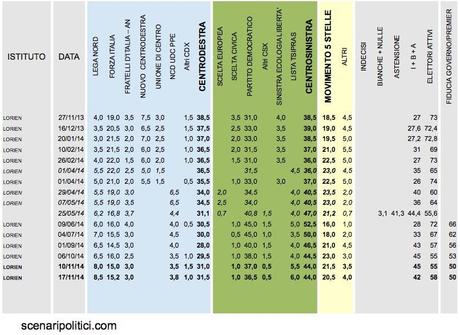 Sondaggio LORIEN 13 ottobre 2014