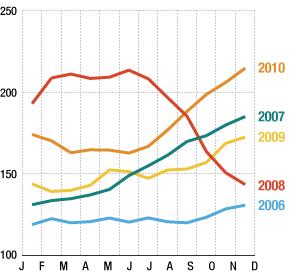 FAO Food Price Index, 2006-2010