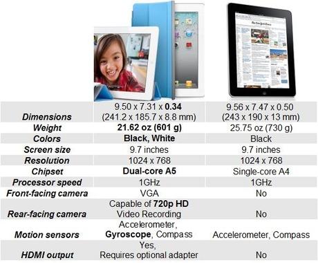ipads comparison table Confronto: Apple iPad 2 vs iPad 1