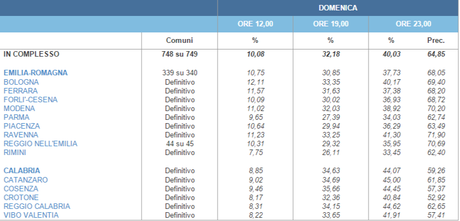 Elezioni Regionali 2014 in Emilia-Romagna e Calabria: i risultati