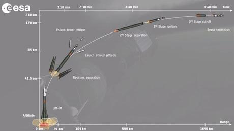 Futura - Soyuz lancio - schema