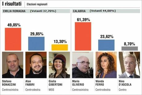 Gli italiani non sanno più chi votare e... si astengono!