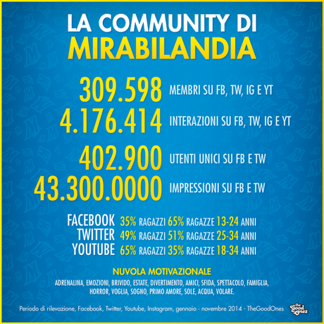 Mirabilandia-TheGoodOnes-social-marketing