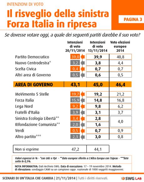 Sondaggio SWG 28 novembre