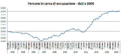 OCCUPATI E DISOCCUPATI, NEL PAESE DEGLI ESPERTI DEL NULLA