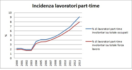 OCCUPATI E DISOCCUPATI, NEL PAESE DEGLI ESPERTI DEL NULLA