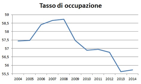 OCCUPATI E DISOCCUPATI, NEL PAESE DEGLI ESPERTI DEL NULLA