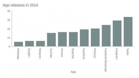 google-plus-chart