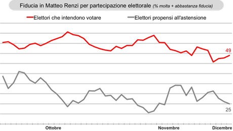 Sondaggio IXE’ 5 dicembre 2014: CSX 42,5% (+10,5%), CDX 32,0%, M5S 18,9% Sondaggio IXE’ 5 dicembre 2014