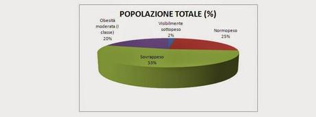 1a Giornata di prevenzione dell'obesità: i dati raccolti