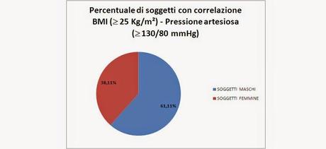 1a Giornata di prevenzione dell'obesità: i dati raccolti