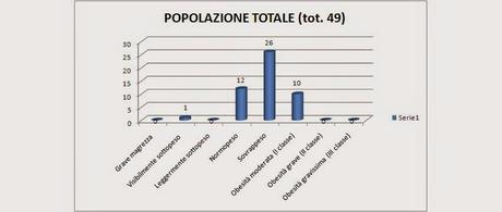 1a Giornata di prevenzione dell'obesità: i dati raccolti