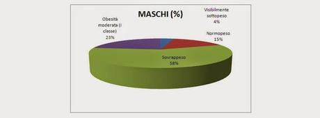 1a Giornata di prevenzione dell'obesità: i dati raccolti