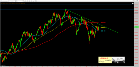 FTSEMIB: LE FORMALITA’