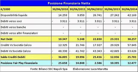 SSC Napoli, Bilancio 2013/14: Cavani porta un utile di 20,2 mln