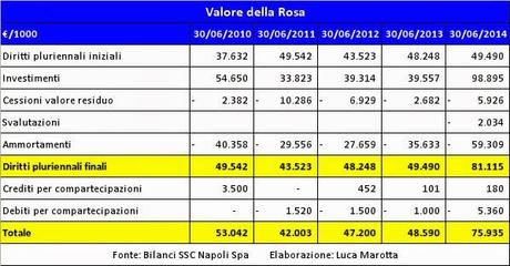 SSC Napoli, Bilancio 2013/14: Cavani porta un utile di 20,2 mln