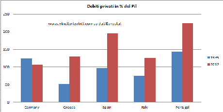 REDDITI REALI E DEBITO PRIVATO IN ALCUNI PAESI DELL'EUROZONA