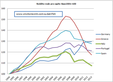 REDDITI REALI E DEBITO PRIVATO IN ALCUNI PAESI DELL'EUROZONA