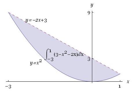 integrali definiti, area di una figura piana