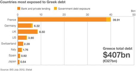 grecia-economia-esposizione-debito-europa