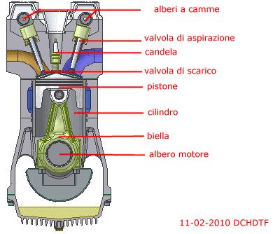 HiW: How it Works? I motori a combustione interna