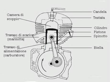 HiW: How it Works? I motori a combustione interna