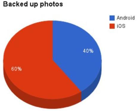 Privacy Gli utenti iOS sono più attenti alla privacy rispetto agli utenti Android