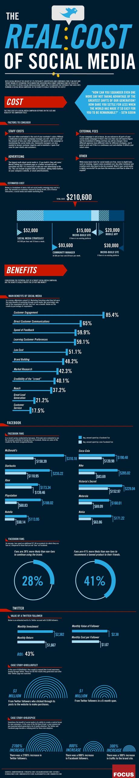 Quali sono i *veri* costi dei Social Media? E il prezzo è giusto? #StrategiaDigitale