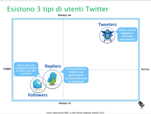Utenti Twitter Italia