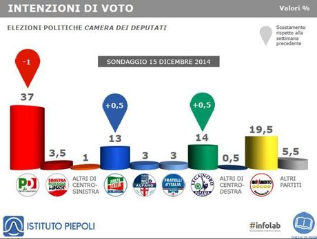 Sondaggio PIEPOLI 15 dicembre