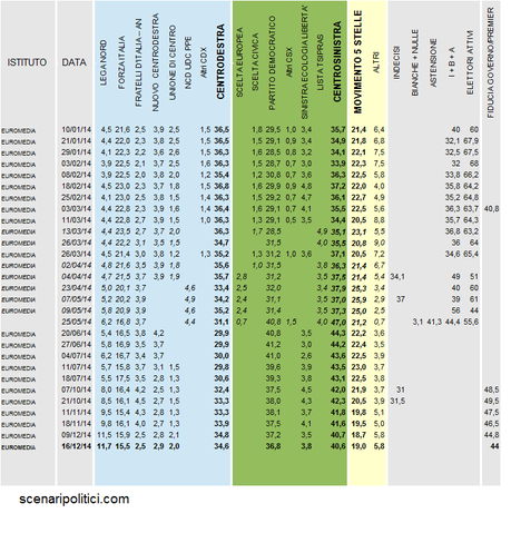 Sondaggio EUROMEDIA 16 dicembre